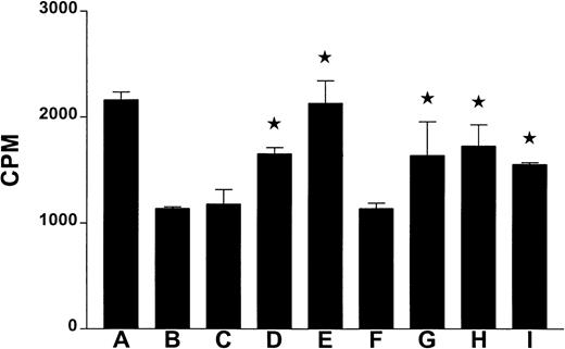 Fig. 1. Effect of signal transduction inhibitors on the thrombin-induced apoptosis. / The human tumor cells (U937) were incubated in triplicate in the wells of a 96-well microculture plate (1 × 104 cells/well) with or without the presence of thrombin (0.5 U/mL), and/or the indicated inhibitors for 16 hours. The microcultures were pulsed with 0.037 MBq (1 μCi) of 3H-thymidine for 8 hours, and the3H-thymidine uptake was determined using liquid scintillation counting. Each bar represents average CPM ± SE from triplicate microcultures. The star on the bar indicates that the inhibitor was able to significantly (P ≤ .05; Studentt test) block the thrombin-induced inhibition of proliferation/apoptosis. The letters A-I on the x-axis indicate the inhibitors used in the microcultures: (A) no thrombin; (B) 0.5 U/mL thrombin; (C) 0.5 μmol/L herbimycin A (an inhibitor of phospholipase D, tyrosine kinases, and anti-CD3 antibody mediated apoptosis); (D) 100 μmol/L genistein (a broad spectrum inhibitor of protein tyrosine kinases); (E) 10 μmol/L H-7 (a potent inhibitor of PKC); (F) 100 μmol/L HA-1004 (an inhibitor of CaM kinase II, myosin light chain kinase, and PKA); (G) 1 μmol/L wortmanin (an inhibitor of PI3-kinase, and phospholipase D); (H) 0.5 μg/mL cytochalasin D (an inhibitor of function of the cytoskeletal protein actin); and (I) 0.3 μM DEVD-CHO (a cell permeable inhibitor of caspases 3, 6, 7, 8, and 10). Microcultures C-I were incubated in the presence of thrombin (0.5 U/mL). All these inhibitors were from Calbiochem (San Diego, CA).