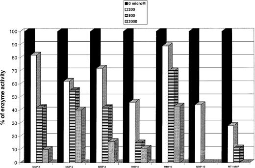 Fig. 1. Representative data demonstrating dose-dependent inhibition of various MMP activities by clodronate. / The activity of MMPs were assayed by a urokinase-based activity assay.5