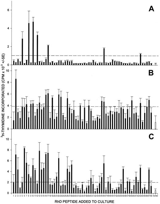 Fig. 1. PBMCs from all RhD-negative donors alloimmunized with RhD-positive RBCs proliferate in response to peptides from the sequence of the RhD protein. / PBMCs were obtained from representative alloimmune donors 2 (A), 8 (B), and 13 (C) and tested for their ability to proliferate against the panel of peptides spanning the RhD protein. In each case, all the peptides were tested on a single occasion, and the broken line indicates the level of proliferation assumed to represent a positive response (the higher of SI = 3 or cpm = 1000).