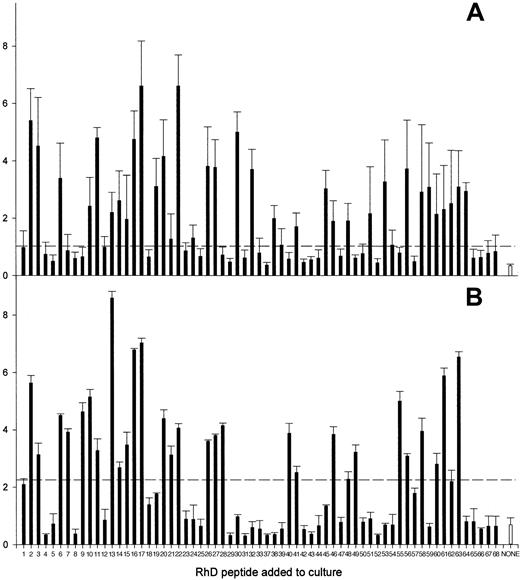 Fig. 2. The pattern of RhD peptides that stimulate PBMCs from alloimmune donors to proliferate is reproducible. / Proliferative responses of PBMCs from alloimmune donor 12 against the panel of peptides spanning the RhD protein were compared on 2 occasions (A and B) 2 months apart. The broken line indicates the level of proliferation assumed to represent a positive response (the higher of SI = 3 or cpm = 1000).