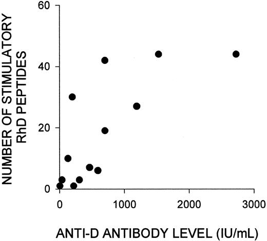 Fig. 3. Variation in the number of RhD peptides that stimulate PBMCs from alloimmune donors to proliferate is strongly correlated with the level of anti-D antibody in their serum. / Shown is the relation (Rs = 0.75; P < .003) between the number of RhD peptides that elicited proliferation of PBMCs from each of the deliberately alloimmunized donors (1-13) and the level of anti-D antibody in their serum. If antibody concentrations were measured more than once during the period in which PBMC samples were obtained, the highest level was recorded.