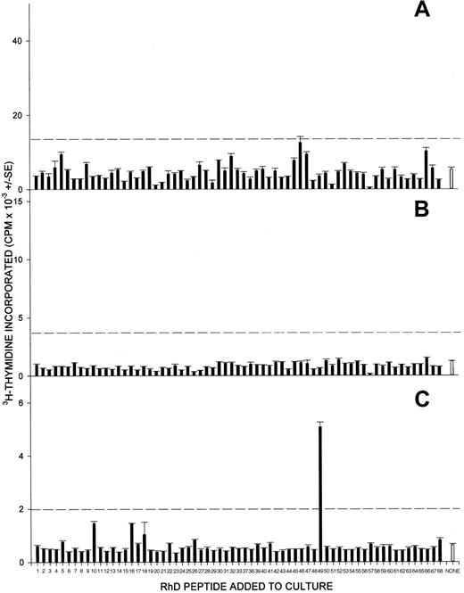 Fig. 4. PBMCs from control RhD-negative donors, who have not been alloimmunized, rarely proliferate when stimulated with peptides from the RhD protein sequence. / Shown here are the proliferative responses of PBMCs from 3 control unimmunized RhD-negative donors (A, B, and C) against the panel of peptides spanning the RhD protein. The broken line indicates the level of proliferation assumed to represent a positive response (the higher of SI = 3 or cpm = 1000).