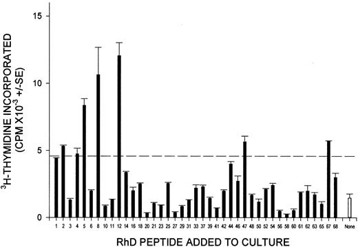 Fig. 5. The proliferation of PBMCs from alloimmune donors against RhD peptides is mediated by T cells. / Shown are the proliferative responses of purified peripheral blood T cells from a representative alloimmune donor (22) against the smaller panel of peptides spanning the RhD protein. The apparent discrepancy with the sequences that stimulated PBMCs from this donor (Table 2) was due to differences in the peptide panels screened and the greater responsiveness of the purified T cells. Thus, the T cells were not tested against 2 (17 and 28) of the 3 peptides (2, 17, and 28) that elicited proliferation of PBMCs from the same donor, and PBMCs did respond to 4 of the peptides (5, 8, 12, and 47) that stimulated the T cells, but the response was not strong enough to represent a significant difference.