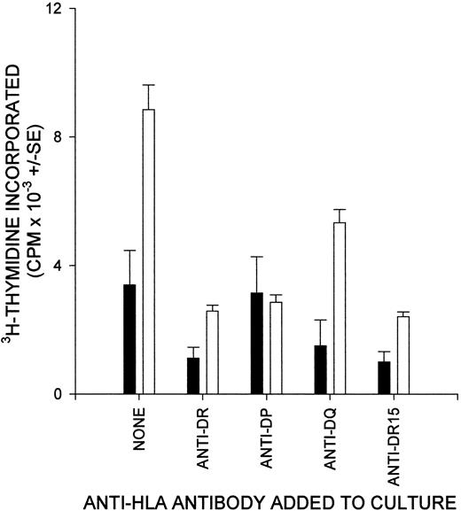 Fig. 6. The proliferation of T cells from alloimmune donors against RhD peptides depends on HLA class II molecules. / Cultures of PBMCs from a representative donor (6) were stimulated with RhD peptide, and class II–restricted responses were blocked by the addition of antibody specific for DP, DQ, DR, or DR15. ▪, no antigen; ■, RhD peptide 17.
