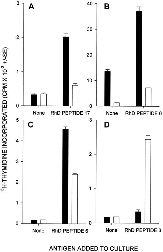 Fig. 7. T cells from alloimmune donors that proliferate against RhD peptides in vitro were, with few exceptions, previously activated in vivo. / Shown here are the proliferative responses of CD45RO+ (▪, previously activated) and CD45RA+ (■, previously inactive) T cells from alloimmune donors 12 (A), 17 (B), and 4 (C,D) against selected RhD peptides.