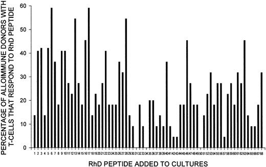 Fig. 8. Particular peptides from the RhD protein stimulate T cells from most alloimmune donors to proliferate. / Shown here is the proportion of alloimmune donors (n = 22; for peptides 34, 35, and 36, n = 5, since original results obtained using sequence Ile218 were omitted) with T cells that proliferated in response to each of the 68 peptides from the panel spanning the RhD protein.