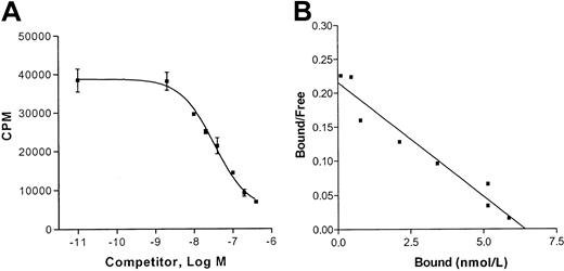 Fig. 2. Competition binding of 125I-labeled I-309 to HUVECs. / (A) Cells were incubated for 2 hours at 4°C with 0.2 nmol/L125I-labeled I-309 in the presence of increasing amounts of unlabeled recombinant I-309 (2-200 nmol/L). Indicated are the numbers of total counts (cpm) versus increasing concentrations of I-309 (Log M). Shown is a representative experiment of 3 performed in triplicate. (B) Scatchard tranformation of the data shown in panel A.