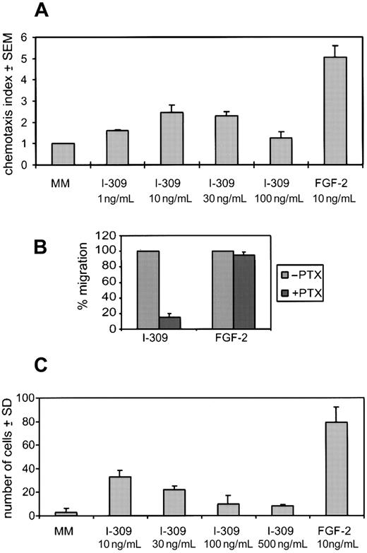 Fig. 3. Effect of I-309 on HUVEC chemotaxis and invasion. / (A) Chemotaxis was assayed using the 48-well microchamber. Results are expressed as the migration index ± SEM of 8 experiments performed in triplicate using a range of I-309 concentrations. (B) Treatment with PTX (5 ng/mL) selectively inhibited I-309– but not FGF-2–induced chemotaxis (used at 30 ng/mL and 20 ng/mL, respectively). Shown is the percentage migration of untreated versus PTX-treated HUVECs of an average of 3 experiments performed in triplicate. (C) HUVEC invasion was evaluated with the 48-well microchamber. Shown is a representative experiment of 4 performed in triplicate. The results are expressed as the average number of cells per high-power field ± SD of 6 counted.