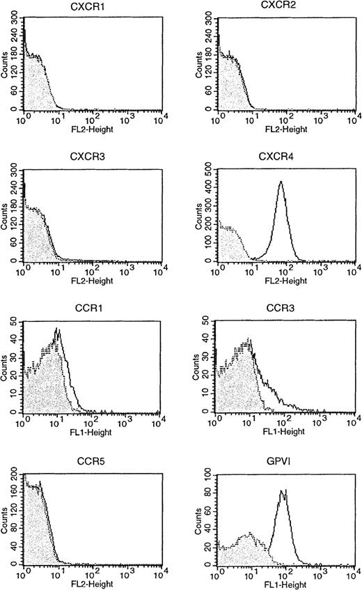 Fig. 2. Surface expression of CCR1, CCR3, CCR5, CXCR1, CXCR3, and CXCR4 on platelets assessed by fluorescence-activated cell sorter analysis. / Surface expression of GPVI, a collagen receptor, is shown for comparison. Platelets were labeled with 10 μg/mL antireceptor antibody (black line) or an isotype control antibody (or preimmune polyclonal) (gray filled), then labeled with an fluorescein isothiocyanate (FITC) conjugate. Washed platelets were analyzed by flow cytometry and accumulated events were gated against the isotype control. The experiment shown is representative of 3 similar experiments.