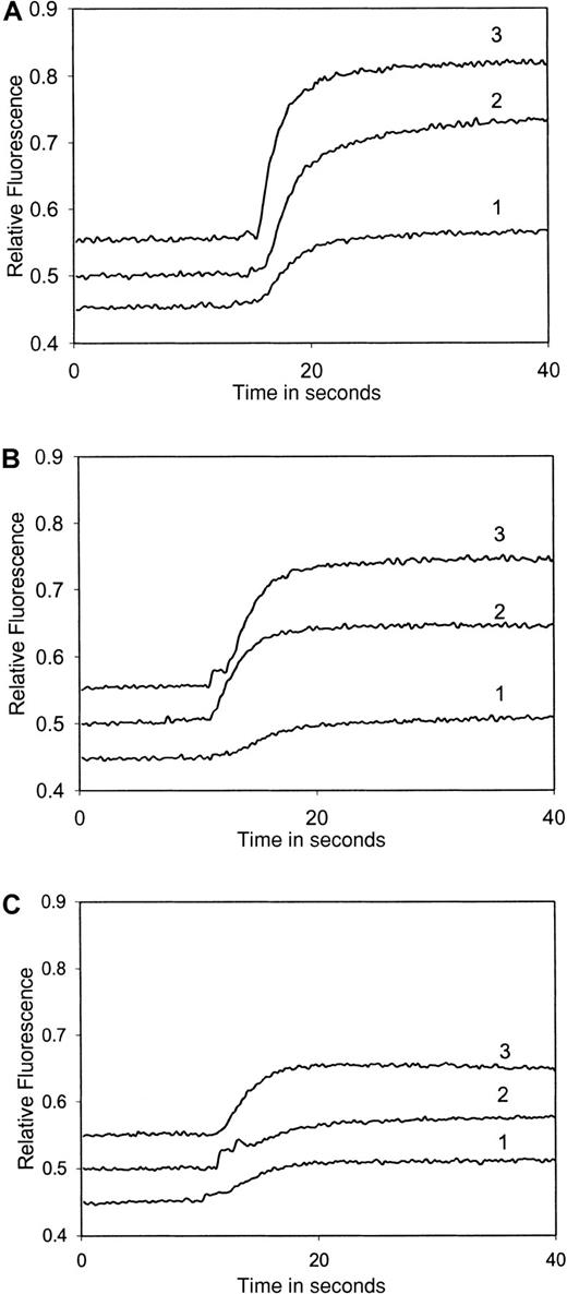 Fig. 5. Titration of platelet cytoplasmic Ca++response to increasing amounts of chemokines measured using fura-2 fluorescence. / Washed platelets (108/mL) loaded with fura-2 were activated with various concentrations of chemokines. (A) TARC: plot 1, 10 nmol/L; plot 2, 20 nmol/L; and plot 3, 50 nmol/L. (B) Eotaxin: plot 1, 10 nmol/L; plot 2, 20 nmol/L; and plot 3, 50 nmol/L. (C) MIP-1α: plot 1, 10 nmol/L; plot 2, 20 nmol/L; and plot 3, 30 nmol/L. The results shown are typical of at least 3 similar experiments.