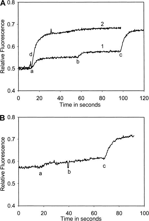Fig. 7. Platelet cytoplasmic Ca++ response to eotaxin and TARC alone and in the presence of a blocking antibody directed against CCR3, measured using fura-2 fluorescence. / (A) Plot 1: washed platelets (108/mL) loaded with fura-2 were activated with eotaxin (10 nmol/L) (a), followed by TARC (10 nmol/L) (b) and thrombin (0.1U/mL) (c). Plot 2: eotaxin (10 nmol/L) (d) and TARC (10 nmol/L) were added together. The Ca++ signal is equivalent to that of 0.1 U/mL thrombin in plot 1. (B) Washed platelets (108/mL) loaded with fura-2 were incubated with Fab fragments of anti-CD32 antibodies and then treated with anti-CCR3 antibodies (a) that cause the inhibition of Ca++ signaling by eotaxin (b) but not TARC (c). The results shown are typical of at least 3 similar experiments.