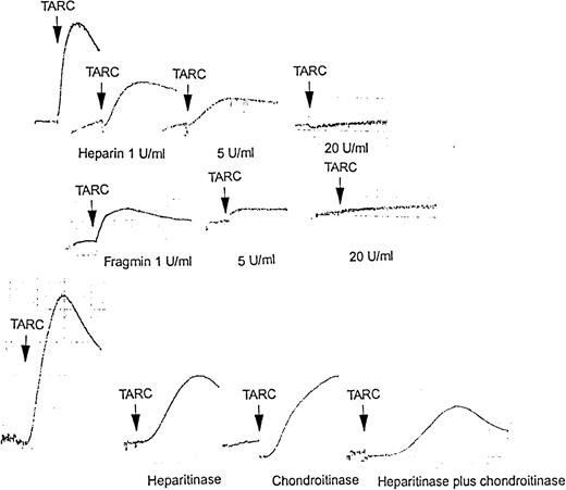 Fig. 9. Aggregation response of platelets to chemokines alone and in combination as well as in the presence of heparin, low-molecular-weight heparin (Fragmin), heparinase, or chondroitinases. / Upper series of aggregation profiles shows washed platelets activated with 100 nmol/L TARC, from left, control, in the presence of 1 U/mL, 5 U/mL, and 20 U/mL heparin, respectively. Middle series shows washed platelets activated with 100 nmol/L TARC, from left, in the presence of 1 U/mL, 5 U/mL, and 20 U/mL Fragmin, respectively. Lower series shows washed platelets activated with 100 nmol/L TARC, from left, control, after incubation for 30 minutes at 37°C with 5 U/mL heparinases I and III, 5 U/mL chondoitinases ABC, and 5 U/mL heparitinase I and III plus 5 U/mL chondoitinase ABC, respectively. These results are typical of at least 3 similar experiments.