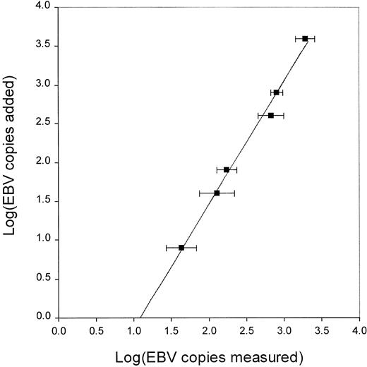 Fig. 1. Log linear relationship between measured and actual copy number of EBV genomes. / The measured copy number of EBV genomes determined by EBV QC-PCR were log linear with the actual copy number of EBV genomes. Known number of Namalwa cells (containing 2 copies of EBV genomes per cell) were mixed with EBV− CA46 cells for a total of 106 cells per aliquot. Each aliquot was spiked with 200 copies of ICS before DNA isolation and QC-PCR. Each data point represents the mean and standard deviation of 4 to 7 separate experiments over a period of 1 year. The curve was fitted by linear regression analysis and the equation for the curve is log(added-EBV) = 1.58 × log(measured-EBV) − 1.71.