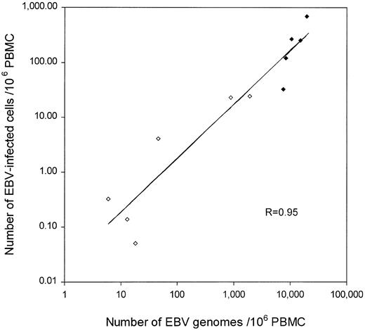 Fig. 4. The frequencies of EBV-infected cells. / The frequencies of EBV-infected cells show a positive correlation with viral loads in PBMCs from PTLD patients and healthy carriers. Open diamonds indicate data from 6 healthy carriers, and filled diamonds indicate data from 5 patients with active PTLD. The correlation coefficient (R) is presented.
