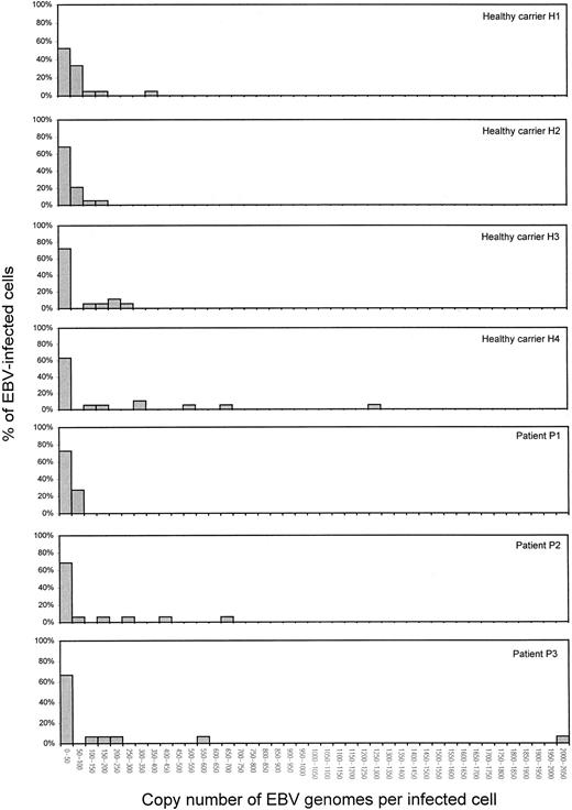 Fig. 5. Distribution of the copy number of EBV genomes per infected cell in 4 healthy carriers and 3 patients with active PTLD. / Copy numbers per cell were measured by QC-PCR at dilutions of PBMCs that were estimated to have less than one EBV-infected cell. The dilutions of PBMCs were mixed with CA46 cells so as to achieve a total cell number of 1 × 106 cells per sample. In a typical experiment on healthy carrier H3 (23 EBV-infected cells per 106 PBMCs), a dilution of 30 000 PBMCs per sample was used. The PBMCs were mixed with 9.7 × 105 CA46 cells before DNA isolation, and 17 DNA samples were measured by QC-PCR. EBV load was detected in 10 of the 17 samples, which was consistent with the percentage of PCR positivity obtained by BamH-W PCR (Figure 3). EBV genome copy numbers per cell are also shown Table 4.
