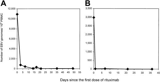 Fig. 8. Changes in EBV load in 2 patients whose tumor progressed with rituximab therapy. / Patients P1 and P6 (panels A and B), both of whom had active PTLD and failed conventional treatment, received 4 weekly infusions of rituximab at the dose of 375 mg/m2. Blood was drawn at the indicated time points and PBMCs were isolated. Viral loads were determined by QC-PCR on DNA extracted from 1 × 106PBMCs. Despite the quick decrease in peripheral blood EBV loads, PTLD tumors in both patients progressed.