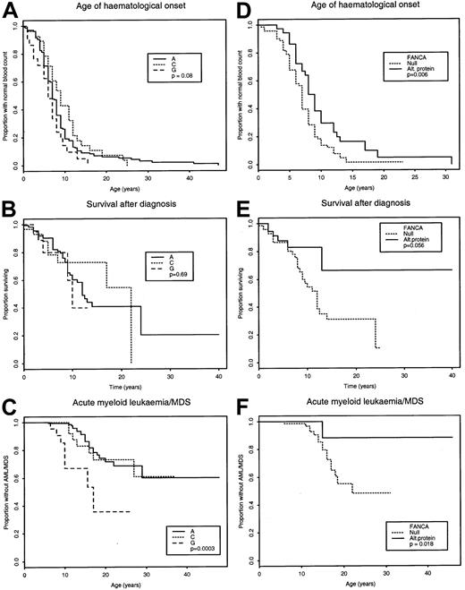Fig. 1. Major complementation groups compared. / Comparison of age of onset of aplastic anemia, survival after diagnosis and incidence of AML or MDS in the major complementation groups (panels A through C), and in FA-A patients with mutations predicted to produce no FANCA protein (null) or an altered protein (panels D through F).