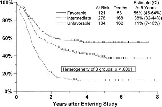 Fig. 2. Estimated distributions of OS by cytogenetic risk status. / OS was measured from date of entry into the study until death from any cause. Tick marks indicate censored observations, and 95% CIs are shown in parentheses.