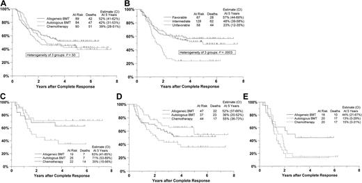 Fig. 3. Estimated distributions of survival from complete response by treatment arm or cytogenetic risk status. / Survival was measured from the date complete response was achieved until death from any cause. Tick marks indicate censored observations, and 95% CIs are shown in parentheses. (A) By treatment arm. (B) By cytogenetic risk status. (C) By treatment arm for the favorable cytogenetic risk group. (D) By treatment arm for the intermediate cytogenetic risk group. (E) By treatment arm for the unfavorable cytogenetic risk group.