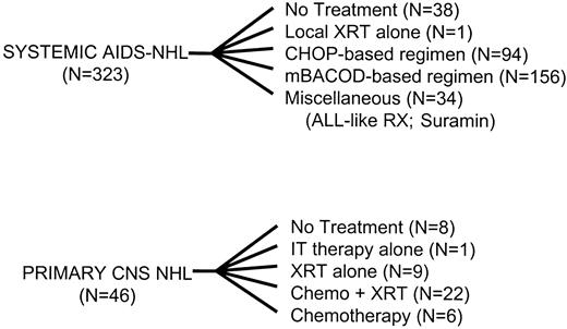 Fig. 1. Patients were treated with a variety of regimens. / XRT indicates radiation therapy; CHOP, cyclophosphamide, doxorubicin, vincristine, prednisone; mBACOD, methotrexate, bleomycin, doxorubicin, cyclophosphamide, vincristine, dexamethasone; IT, intrathecal; ALL, adult lymphoblastic leukemia; RX, regimen; chemo, chemotherapy.