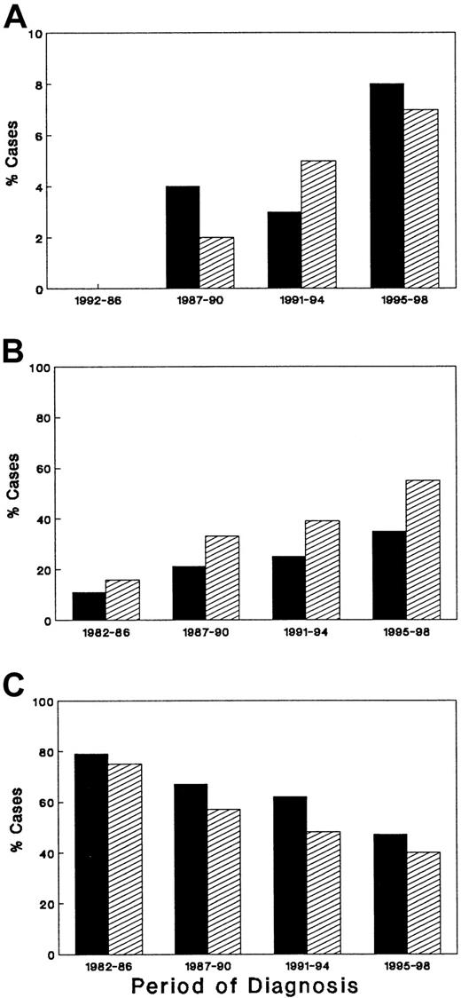 Fig. 2. There has been a change in the demographic profile of patients with AIDS-related lymphoma in the United States. / Percentage of female (A), Hispanic (B), and Caucasian (C) patients are shown for Los Angeles County (▪) and the University of Southern California Medical Center (▨).