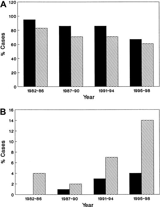 Fig. 3. There has been a change in HIV transmission risk group among patients with AIDS-related lymphoma. / Percentage of men who have sex with men (A) and heterosexuals (B) among patients in Los Angeles County (▪) and the University of Southern California Medical Center (▨).