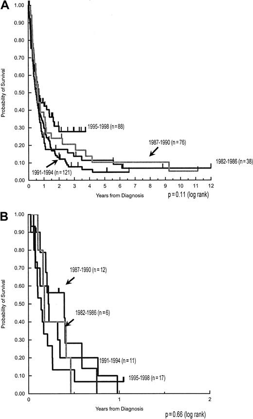 Fig. 4. Despite changes in CD4 cell count and antiretroviral therapy at time of AIDS-lymphoma diagnosis, no change in median survival has occurred between 1982 and 1998. / (A) Survival of patients with systemic AIDS-NHL. (B) Survival of patients with primary CNS NHL.