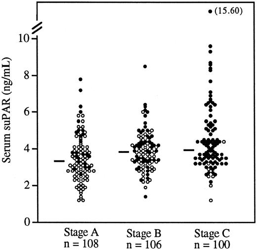 Fig. 1. Serum suPAR levels in patients with CDC-defined HIV-1 disease stages A, B, and C. / Each patient is indicated by a circle; ● indicates that the patient died during follow-up. Median values of suPAR within each stage are indicated by horizontal bars. The serum suPAR levels between the clinical stages were significantly different (P < .0001, Kruskal-Wallis test). Proportions of patients who survived were significantly higher in patients with low levels of suPAR (below the median in the respective group) in all 3 CDC stages (χ2test). Stage A, P = .006; stage B, P = .03; stage C, P = .03.
