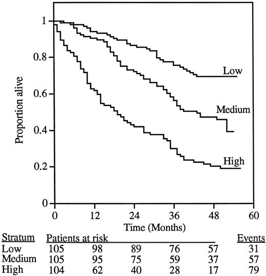 Fig. 2. Association between the level of suPAR in serum from 314 HIV-1–infected patients and overall survival. / Patients were divided into 3 strata based on the serum suPAR values, yielding similar numbers (n = 104-105) of patients in each stratum. The 3 curves in the figure thus represent patients with serum suPAR levels lower than 3.28 ng/mL (low), 3.28 to 4.19 ng/mL (medium), and higher than 4.19 ng/mL (high). The overall difference between the groups was highly significant (P < .0001; χ2 = 63; log-rank test). The number of patients at risk after each 12-month interval is indicated below the figure.