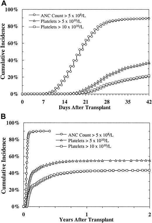 Fig. 1. Platelet engraftment (platelet count > 50 × 109/L) and neutrophil engraftment (ANC > 5 × 108/L) after URD BMT. (A) 0 to 42 days. (B) 0 to 2 years.