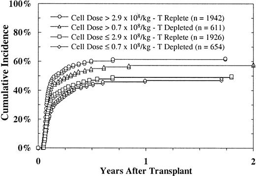 Fig. 2. Platelet recovery (platelet count > 50 × 109/L) after URD BMT, according to cell dose, in patients given T-cell–replete and T-cell– depleted marrow.