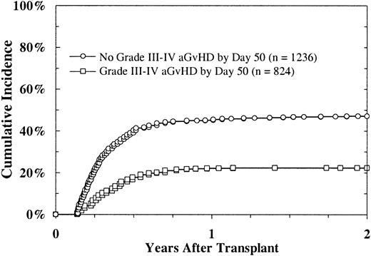 Fig. 3. Platelet recovery (platelet count > 5 × 109/L) after URD BMT, according to onset of acute GVHD, in patients without platelet recovery before day 50.