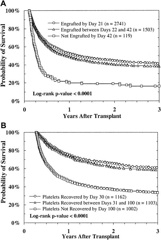 Fig. 4. Survival after URD BMT. / Survival shown according to time of myeloid engraftment (ANC > 5 × 108/L) (A) and according to platelet recovery (platelet count > 50 × 109/L), conditional on survival to day 100 (B).