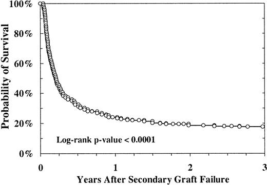 Fig. 5. Survival of patients with secondary graft failure. / n = 668.