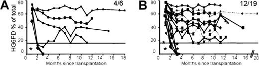Fig. 2. Long-term follow-up of hG6PD expression in mouse peripheral blood RBCs. / Each line represents one mouse. (A) MMb2-G6PD mice. (B) MPSV-G6PD (…) and MPSVb2-G6PD (—) mice. In each panel the fractional number indicates the number of mice still expressing at 8 to 20 months/number of mice originally expressing at 1 month. Mice marked with asterisk received BM cells transduced by coculture; all others received BM cells transduced with VSV-G supernatants. In each panel a horizontal line is traced at 17% of the total G6PD activity, which is equivalent to 20% of the endogenous murine activity (see text). The relative quantitation of hG6PD expression was obtained by cellulose acetate gel electrophoresis.