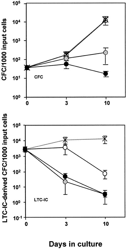 Fig. 1. Time-course of changes in CFC and 6-week LTC-IC (expressed as LTC-IC–derived CFC) numbers in suspension cultures of CD34+CD38− human marrow cells incubated in serum-free medium containing 100 ng/mL FL and SF and 20 ng/mL IL-3, IL-6, and G-CSF with varying amounts of TNF. / 0 (X), 0.1 ng/mL (○), 1 ng/mL (○), and 10 ng/mL (●) of TNF added. Values shown are the mean ±SEM of data from 4 to 11 experiments, each with a different marrow source. At each time point, the progeny of 200 (n = 2), 500 (n = 3), or 1000 (n = 6) CD34+CD38− cells were analyzed. Input CFC and total LTC-IC–derived CFC values (per 1000 CD34+CD38− cells) were 37 ± 10 and 2500 ± 960, respectively.