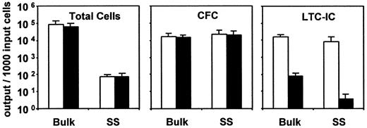 Fig. 2. Effect of added TNF (0.1 ng/mL) on the changes measured in total viable cells, CFCs, and 6-week LTC-ICs (expressed as LTC-IC–derived CFCs) after 10 days in 5 experiments, in each of which parallel cultures were initiated with 500 (bulk) versus at least 96 single CD34+CD38− human marrow cells (SS) (same experiments as described in Table 3). / Cells from the single-cell cultures were pooled at the end of the 10-day incubation before assay for their CFC and LTC-IC contents. Results shown are the mean ±SEM. ■, control data; ▪, data for the TNF-treated cultures. Input CFCs and total LTC-IC–derived CFC values (per 1000 initial CD34+CD38− cells) in these experiments were 22 ± 7 and 3500 ± 1900, respectively.