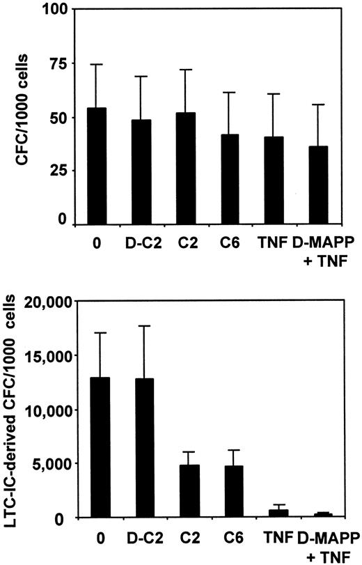 Fig. 3. Comparison of the effects of various reagents that can modulate the sphingomyelinase pathway on the maintenance of CFC and LTC-IC activity in 24-hour serum-free cultures of CD34+CD38− human marrow cells. / Values shown are the mean ± SEM of data from 3 independent experiments (different marrow samples). All cultures contained 100 ng/mL FL and SF, 20 ng/mL IL-3, IL-6, and G-CSF, and 30 μmol/L concentrations of various ceramide analogs: dihydro-C2-ceramide (D-C2), C2-ceramide (C2), C6-ceramide (C6), or 5 μmol/L D-erythro-MAPP (D-MAPP), with or without 20 ng/mL TNF or diluent (0), as indicated. Input CFCs and 6-week LTC-IC–derived CFC values (per 1000 initial CD34+CD38− cells) were 45 ± 10 and 12 400 ± 1200, respectively.