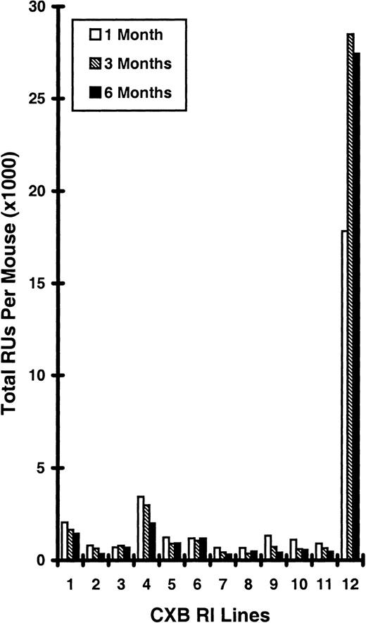 Fig. 1. Relative HSC repopulating abilities of CXB RI lines 1 to 12. / Four million donor cells (CXB RI lines) plus 2 million standard competitor cells (CByB6F1) were given to each NK cell–depleted, lethally irradiated CByB6F1 recipient, all of the same gender. Donor RU concentrations were calculated as described in “Materials and methods” and were multiplied by total BMCs per donor, assuming that 2 tibias and 2 femurs contain 25% of the total BMCs, to compute total RUs per mouse. Because CXB-12 percentages were 98% and 96%, so high that an error of a few percentage points greatly alters RU numbers, the data from the 3 × 106 CXB-12:107 F1 ratio in Table 1 were considered more accurate and used in this Figure. Data are presented as means, with standard error bars from 2 donors tested separately for each CXB RI line.