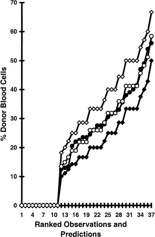 Fig. 2. CXB-12 cell numbers and repopulating abilities per cell. / The observed donor cell percentages after 6 months for the 37 recipients in the competitive dilution assay described in “Materials and methods” are ranked from low to high and shown as OBS (●). We hypothesized 3 levels of repopulating potential—“F” for each CXB-12 donor HSC relative to F = 1 for each CByB6F1 competitor HSC; F = 1 (♦), F = 2 (⋄), and F = 1.4 (○)—and generated 3 sets of predictions based on combined Poisson probabilities as described in “Materials and methods.” The predictions from models F = 1 and F = 2 were significantly different from actual observations; thus, models F = 1 and F = 2 were rejected. Predictions from model F = 1.4 were not significantly different from actual observations. Thus, F = 1.4 best represents the repopulating ability of a CXB-12 HSC relative to that of a CByB6F1 HSC.