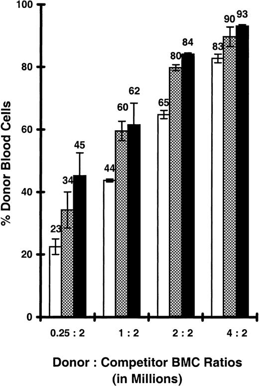 Fig. 3. CXB-12 HSC engraftment advantage persists despite hybrid resistance. / Bone marrow cells pooled from young CXB-12 donors (Gpi1a) were mixed with 2 × 106BMCs from CByB6F1 competitors (Gpi1b) using 0.25, 1, 2, or 4 × 106 donor cells, respectively, and were injected into lethally irradiated CByB6F1 recipients that were not pretreated to remove NK cells, using 4 recipients per dose. At 1 (■), 3 (▩), and 6 (▪) months after reconstitution, percentage donor erythrocytes and percentage donor lymphocytes were averaged for each recipient and presented as means with standard error bars. If there were no repopulating advantage in CXB-12 HSCs, the expected percentages from CXB-12 donors were 11%, 33%, 50%, and 68% for the 4 donor:competitor ratios, respectively. The differences between observed and expected CXB-12 contributions translate to 2.3-, 1.6-, 1.8-, and 2.4- (average, 2.0)-fold CXB-12 HSC repopulating advantages after 1 month; 4.2-, 2.9-, 4.0-, and 4.4- (average, 3.9)-fold advantages after 3 months; and 6.6-, 3.2-, 5.3-, and 6.7- (average, 5.4)-fold advantages after 6 months.