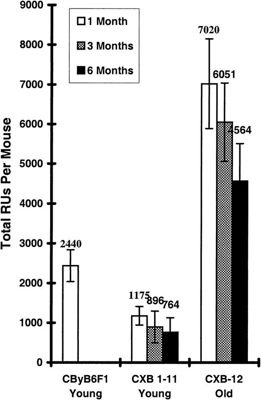Fig. 4. Relative HSC repopulating abilities in old CXB-12 donors. / Bone marrow cells from 4 male 24-month-old CXB-12 donors (Gpi1a/Gpi1a) were mixed with BMCs from young congenic CByB6F1 standard competitors (Gpi1b) and injected into NK cell–depleted lethally irradiated CByB6F1 recipients using 4 recipients per donor, each given 4 × 106 donor and 2 × 106competitor BMCs. Experimental conditions, analyses, and calculations were the same as in Figure 1. “CXB1-11 young” gives the average total RUs per mouse of the CXB RI lines 1 to 11 shown in Figure 1. Total RUs per CByB6F1 competitor is 1 RU per 105 BMCs multiplied by the average total BMCs ( × 10−5) per competitor mouse, assuming 2 tibias and 2 femurs contain 25% of the total bone marrow.