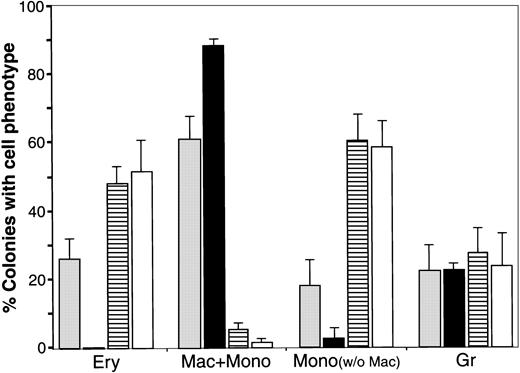 Fig. 7. Effect of WNT expression on the distribution of blood cell phenotypes exhibited by QCE6 cells. / The level of WNT expression alters the distribution of blood cell phenotypes exhibited by QCE6 cells. Parental QCE6 cells and stably transfected QCE6 sublines were incubated in MeC (5 × 104cells per culture) for 6 days prior to colony counting. Colonies were scored as described in the legend to Figure 2, except that an additional colony category was tallied. For the bone marrow cultures reported in Figure 2, monocyte phenotypes were detected only in cultures that contained macrophages. Here, colonies that contained monocytes but no macrophages were observed. After tabulation of the different blood colony types for each culture, mixed and individual lineage colonies were added to determine the proportion of colonies that contained a given blood cell phenotype. The results are presented as the mean values per culture, with the error bars corresponding to the SD. Total numbers of MeC colonies counted from duplicate cultures in 2 independent experiments were 344 colonies for the parental QCE6 (░), 271 colonies for WNT11αs (▪), 405 colonies for WNT11ox/3 (▤), and 401 colonies for WNT5a-transfected QCE6 (WNT5a/QCE6, ■). The phenotypic groups indicated on the x-axis are colonies that contained RBCs (Ery), macrophages plus monocytes (Mac + Mono), monocytes without macrophages (Mono), and granulocytes (Gr). Note that WNT11αs cells did not yield any erythroid lineage cells, and both WNT11ox/3 and WNT5a/QCE6 cells displayed very few macrophages. It should also be noted that, although not indicated in this graph, WNT11αs Mac + Mono colonies consisted primarily of macrophages, and the WNT11ox/3 and WNT5a/QCE6 Mac + Mono colonies contained far higher numbers of monocytes than macrophages.