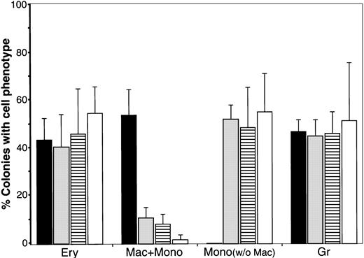 Fig. 11. Effect of WNT protein on the distribution of blood cell phenotypes in quail bone marrow cells. / Exposure to WNT protein alters the distribution of blood cell phenotypes displayed by quail bone marrow cells. HPC-enriched bone marrow from ED14 quail embryos was incubated in MeC for 6 days in the absence (▪) or presence of either WNT11 CM (░), WNT5a CM (▤), or purified WNT5a protein (■). Colonies were scored and tabulated as described in the legend to Figure 7. After tabulation of the different blood colony types for each culture, mixed and individual lineage colonies were added to determine the proportion of colonies that contained a given blood cell phenotype. The results are presented as the mean values per culture, with the error bars corresponding to the SD. Total number of MeC colonies counted from multiple experiments were 2875 total colonies for the control, 301 colonies for WNT11 CM–treated, 374 colonies WNT5a CM–treated, and 214 colonies WNT5a protein–treated HPC cultures. The phenotypic groups indicated on the x-axis are for colonies that contained RBCs (Ery), macrophages plus monocytes (Mac + Mono), monocytes without macrophages (Mono), and granulocytes (Gr). Note that the control cultures never displayed colonies that contained monocytes without macrophages. Yet treatment with the WNT preparations provoked large numbers of monocyte-positive, macrophage-negative colonies. It should also be noted that, although not indicated in this graph, in response to the WNT treatments, the proportion of RBCs within mixed phenotypic colonies (ie, GEM and ME colonies) appeared to be enhanced.