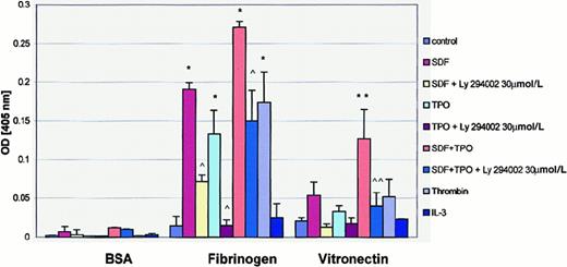 Fig. 3. SDF-1 and TPO stimulate adhesion of normal human αIIbβ3+ cells to fibrinogen and vitronectin. / Adhesion was measured to BSA- (control), fibrinogen-, and vitronectin-coated microtiter plates. Cells in the adhesion assay were nonstimulated (control) or stimulated with 500 ng/mL SDF-1, 100 ng/mL TPO, 500 ng SDF-1 + 100 ng TPO, 2 U/mL thrombin, or 100 ng/mL IL-3. The number of cells stuck to the plates was quantified by colorimetric phosphatase assay. Y axis: OD values at 405 nm. Experiments were repeated 3 times in triplicate, yielding similar results. * and **P < .0001 compared to control. ^ and ^^P < .0001 compared to cells untreated with LY294002.
