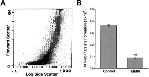 Fig. 6. A synthetic MMPi blocks in vitro MK platelet formation. / . (A) In vitro–generated platelets possess forward and log side scatter profile characteristics of in vivo–generated platelets. (B) The addition of a synthetic MMPi to the MK cultures resulted in a 4-fold decrease in the number of in vitro–generated platelets. Results are representative of 3 separate experiments and 4 independent platelet quantifications (n = 4; ***P < .001).