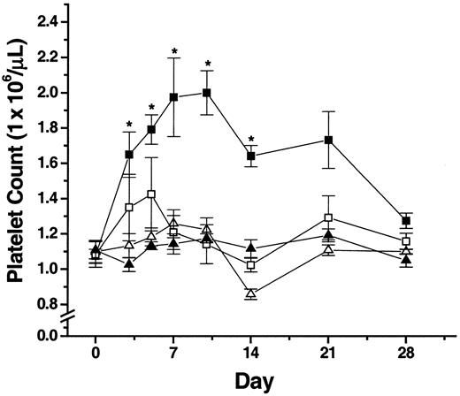 Fig. 7. In vivo administration of a synthetic MMPi blocks AdSDF-1–induced peripheral blood platelet increases. / The MMPi CGS-27023A was administered subcutaneously at 300 μg/mouse twice a day to Balb/c mice. Control mice were injected with an identical volume of control diluent, and platelet counts were determined over the course of the experiment. ▪, AdSDF-1; ■, AdSDF-1 plus MMPi; ▴, AdNull; ▵, AdNull plus MMPi. Results shown are representative of 3 independent experiments (n = 3; *P < .05 compared to diluent control mice).