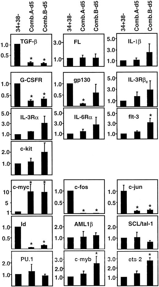 Fig. 3. Quantitative analysis of gene-specific transcript levels in differently stimulated populations of primitive adult BM cells. / Values were calculated as described in the “Materials and methods” using adult BM CD34+CD38− cells as the reference population ( = 1.0). Shown are the mean of analyses of at least 3 independent BM samples ± SEM. Values that are significantly different from 1.0 (P < .05) are indicated by an asterisk (*).