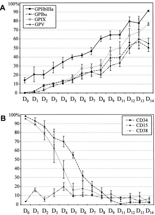 Fig. 3. Kinetics of cell surface protein expression. / Kinetics of CD34, CD15, and CD38 (A) and GPIbα, GPIX, GPV, and GPIIb-IIIa (B) surface expression during MK differentiation of CD34+ cells. Cells were harvested at different time intervals and the percentages of cells positive for the different markers were determined by flow cytometry after double labeling (Figure2). Values are the means ± SEM of 5 separate experiments.
