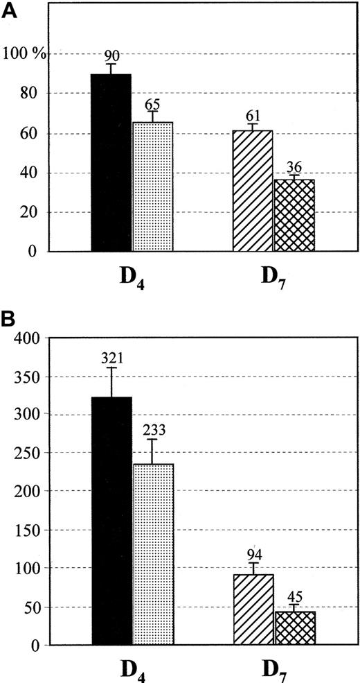 Fig. 5. Colony assay for BFU-E and for MKs after cell sorting at day 4 or day 7. / The cells were sorted at day 4 using anti–CD41-PE and anti-GPIbα–Alexa 488, and at day 7 with an anti–CD41-PE and an anti-GPV revealed by an Alexa 488–GAM. ▪, CD41+GPIbα+; ░, CD41+GPIbα+; ▨, CD41+GPV−; ▩, CD41+GPV+. (A) The percentage of positive cells represents the proportion of BFU-E colonies compared to the total number of colonies obtained in methylcellulose medium. (B) Number of megakaryocytic colonies obtained in collagen medium.